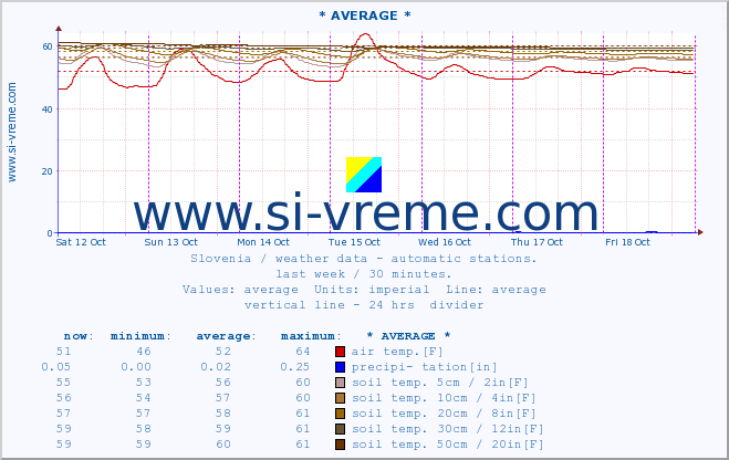  :: * AVERAGE * :: air temp. | humi- dity | wind dir. | wind speed | wind gusts | air pressure | precipi- tation | sun strength | soil temp. 5cm / 2in | soil temp. 10cm / 4in | soil temp. 20cm / 8in | soil temp. 30cm / 12in | soil temp. 50cm / 20in :: last week / 30 minutes.