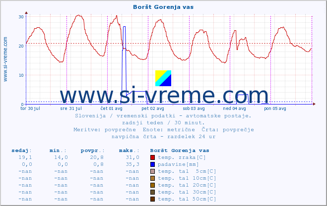 POVPREČJE :: Boršt Gorenja vas :: temp. zraka | vlaga | smer vetra | hitrost vetra | sunki vetra | tlak | padavine | sonce | temp. tal  5cm | temp. tal 10cm | temp. tal 20cm | temp. tal 30cm | temp. tal 50cm :: zadnji teden / 30 minut.