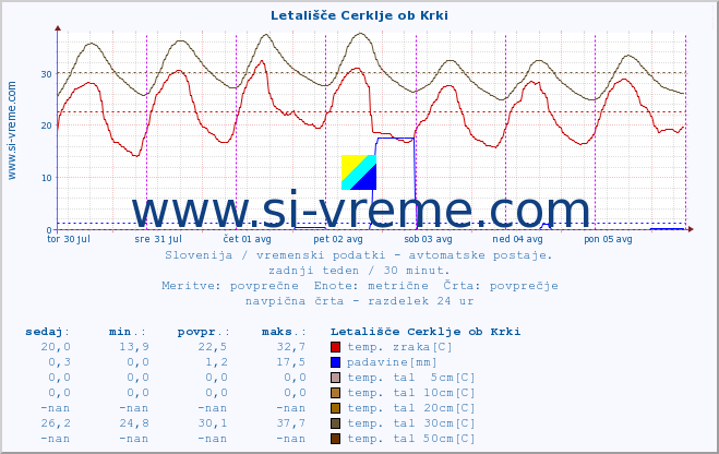 POVPREČJE :: Letališče Cerklje ob Krki :: temp. zraka | vlaga | smer vetra | hitrost vetra | sunki vetra | tlak | padavine | sonce | temp. tal  5cm | temp. tal 10cm | temp. tal 20cm | temp. tal 30cm | temp. tal 50cm :: zadnji teden / 30 minut.