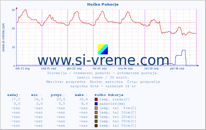 POVPREČJE :: Hočko Pohorje :: temp. zraka | vlaga | smer vetra | hitrost vetra | sunki vetra | tlak | padavine | sonce | temp. tal  5cm | temp. tal 10cm | temp. tal 20cm | temp. tal 30cm | temp. tal 50cm :: zadnji teden / 30 minut.