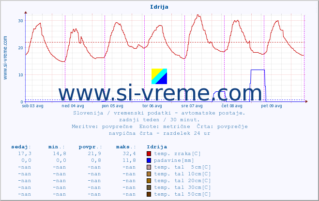 POVPREČJE :: Idrija :: temp. zraka | vlaga | smer vetra | hitrost vetra | sunki vetra | tlak | padavine | sonce | temp. tal  5cm | temp. tal 10cm | temp. tal 20cm | temp. tal 30cm | temp. tal 50cm :: zadnji teden / 30 minut.