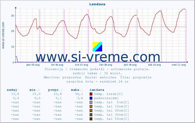 POVPREČJE :: Lendava :: temp. zraka | vlaga | smer vetra | hitrost vetra | sunki vetra | tlak | padavine | sonce | temp. tal  5cm | temp. tal 10cm | temp. tal 20cm | temp. tal 30cm | temp. tal 50cm :: zadnji teden / 30 minut.