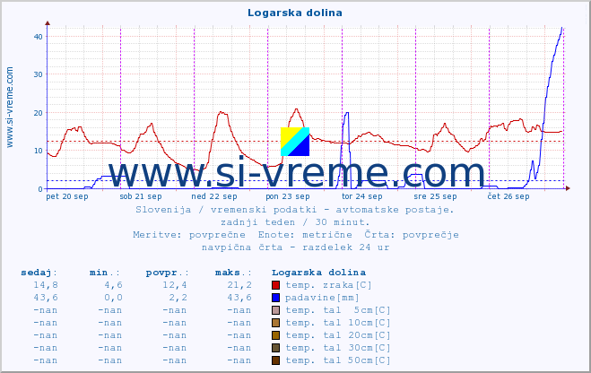 POVPREČJE :: Logarska dolina :: temp. zraka | vlaga | smer vetra | hitrost vetra | sunki vetra | tlak | padavine | sonce | temp. tal  5cm | temp. tal 10cm | temp. tal 20cm | temp. tal 30cm | temp. tal 50cm :: zadnji teden / 30 minut.