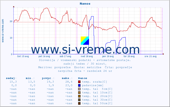 POVPREČJE :: Nanos :: temp. zraka | vlaga | smer vetra | hitrost vetra | sunki vetra | tlak | padavine | sonce | temp. tal  5cm | temp. tal 10cm | temp. tal 20cm | temp. tal 30cm | temp. tal 50cm :: zadnji teden / 30 minut.