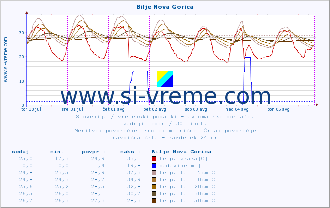 POVPREČJE :: Bilje Nova Gorica :: temp. zraka | vlaga | smer vetra | hitrost vetra | sunki vetra | tlak | padavine | sonce | temp. tal  5cm | temp. tal 10cm | temp. tal 20cm | temp. tal 30cm | temp. tal 50cm :: zadnji teden / 30 minut.