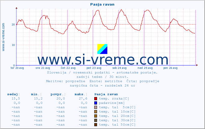 POVPREČJE :: Pasja ravan :: temp. zraka | vlaga | smer vetra | hitrost vetra | sunki vetra | tlak | padavine | sonce | temp. tal  5cm | temp. tal 10cm | temp. tal 20cm | temp. tal 30cm | temp. tal 50cm :: zadnji teden / 30 minut.