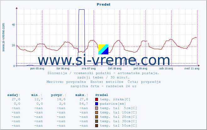 POVPREČJE :: Predel :: temp. zraka | vlaga | smer vetra | hitrost vetra | sunki vetra | tlak | padavine | sonce | temp. tal  5cm | temp. tal 10cm | temp. tal 20cm | temp. tal 30cm | temp. tal 50cm :: zadnji teden / 30 minut.