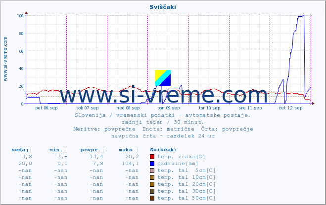 POVPREČJE :: Sviščaki :: temp. zraka | vlaga | smer vetra | hitrost vetra | sunki vetra | tlak | padavine | sonce | temp. tal  5cm | temp. tal 10cm | temp. tal 20cm | temp. tal 30cm | temp. tal 50cm :: zadnji teden / 30 minut.