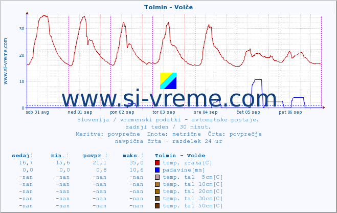 POVPREČJE :: Tolmin - Volče :: temp. zraka | vlaga | smer vetra | hitrost vetra | sunki vetra | tlak | padavine | sonce | temp. tal  5cm | temp. tal 10cm | temp. tal 20cm | temp. tal 30cm | temp. tal 50cm :: zadnji teden / 30 minut.