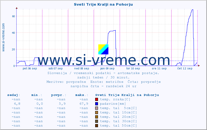 POVPREČJE :: Sveti Trije Kralji na Pohorju :: temp. zraka | vlaga | smer vetra | hitrost vetra | sunki vetra | tlak | padavine | sonce | temp. tal  5cm | temp. tal 10cm | temp. tal 20cm | temp. tal 30cm | temp. tal 50cm :: zadnji teden / 30 minut.