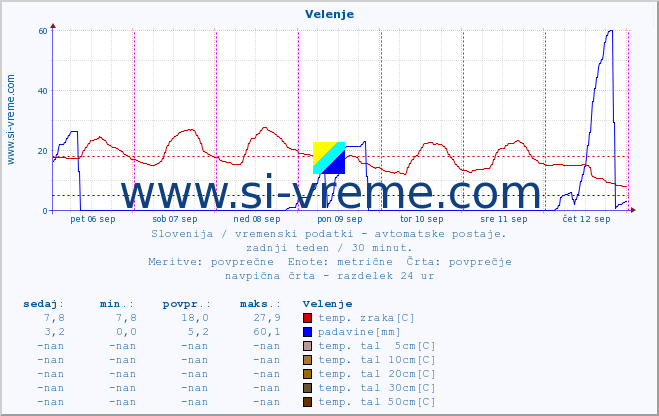 POVPREČJE :: Velenje :: temp. zraka | vlaga | smer vetra | hitrost vetra | sunki vetra | tlak | padavine | sonce | temp. tal  5cm | temp. tal 10cm | temp. tal 20cm | temp. tal 30cm | temp. tal 50cm :: zadnji teden / 30 minut.