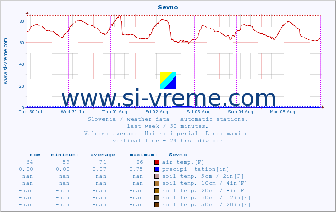  :: Sevno :: air temp. | humi- dity | wind dir. | wind speed | wind gusts | air pressure | precipi- tation | sun strength | soil temp. 5cm / 2in | soil temp. 10cm / 4in | soil temp. 20cm / 8in | soil temp. 30cm / 12in | soil temp. 50cm / 20in :: last week / 30 minutes.