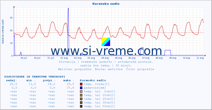 POVPREČJE :: Korensko sedlo :: temp. zraka | vlaga | smer vetra | hitrost vetra | sunki vetra | tlak | padavine | sonce | temp. tal  5cm | temp. tal 10cm | temp. tal 20cm | temp. tal 30cm | temp. tal 50cm :: zadnja dva tedna / 30 minut.