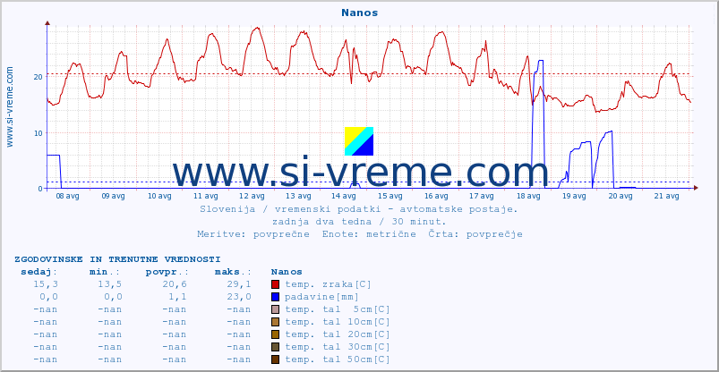 POVPREČJE :: Nanos :: temp. zraka | vlaga | smer vetra | hitrost vetra | sunki vetra | tlak | padavine | sonce | temp. tal  5cm | temp. tal 10cm | temp. tal 20cm | temp. tal 30cm | temp. tal 50cm :: zadnja dva tedna / 30 minut.