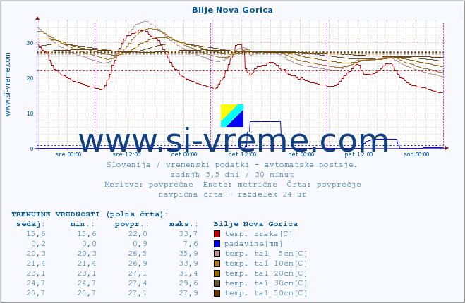 POVPREČJE :: Bilje Nova Gorica :: temp. zraka | vlaga | smer vetra | hitrost vetra | sunki vetra | tlak | padavine | sonce | temp. tal  5cm | temp. tal 10cm | temp. tal 20cm | temp. tal 30cm | temp. tal 50cm :: zadnji teden / 30 minut.