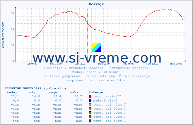 POVPREČJE :: Kočevje :: temp. zraka | vlaga | smer vetra | hitrost vetra | sunki vetra | tlak | padavine | sonce | temp. tal  5cm | temp. tal 10cm | temp. tal 20cm | temp. tal 30cm | temp. tal 50cm :: zadnji teden / 30 minut.