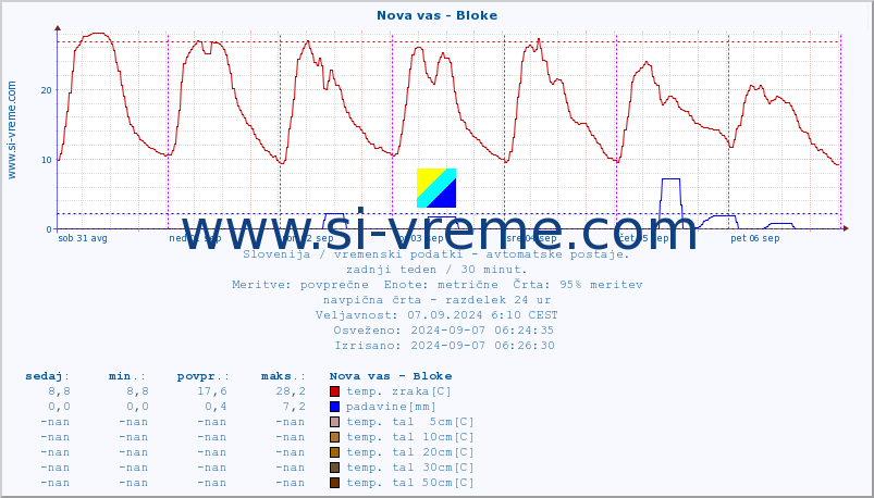 POVPREČJE :: Nova vas - Bloke :: temp. zraka | vlaga | smer vetra | hitrost vetra | sunki vetra | tlak | padavine | sonce | temp. tal  5cm | temp. tal 10cm | temp. tal 20cm | temp. tal 30cm | temp. tal 50cm :: zadnji teden / 30 minut.