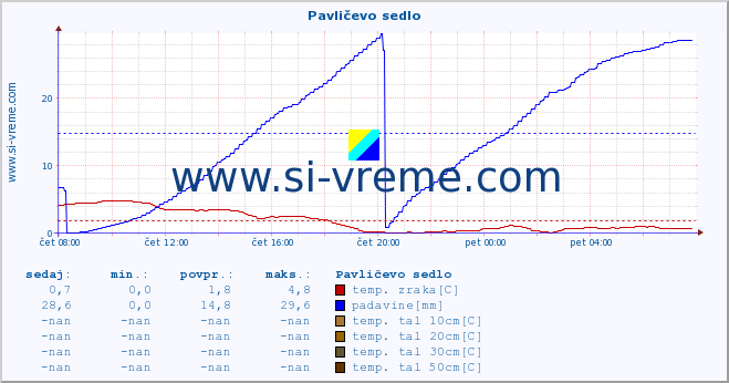 POVPREČJE :: Pavličevo sedlo :: temp. zraka | vlaga | smer vetra | hitrost vetra | sunki vetra | tlak | padavine | sonce | temp. tal  5cm | temp. tal 10cm | temp. tal 20cm | temp. tal 30cm | temp. tal 50cm :: zadnji dan / 5 minut.