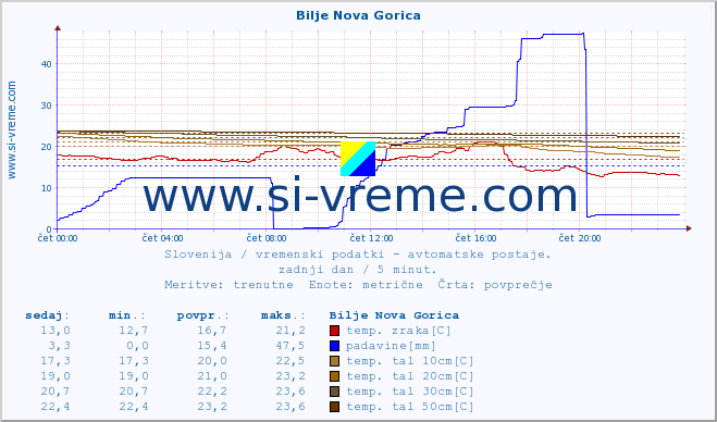 POVPREČJE :: Bilje Nova Gorica :: temp. zraka | vlaga | smer vetra | hitrost vetra | sunki vetra | tlak | padavine | sonce | temp. tal  5cm | temp. tal 10cm | temp. tal 20cm | temp. tal 30cm | temp. tal 50cm :: zadnji dan / 5 minut.