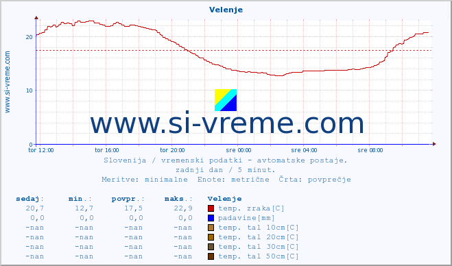 POVPREČJE :: Velenje :: temp. zraka | vlaga | smer vetra | hitrost vetra | sunki vetra | tlak | padavine | sonce | temp. tal  5cm | temp. tal 10cm | temp. tal 20cm | temp. tal 30cm | temp. tal 50cm :: zadnji dan / 5 minut.