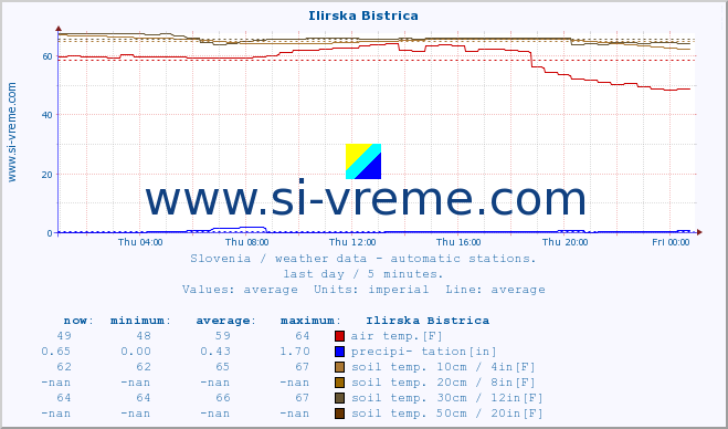  :: Ilirska Bistrica :: air temp. | humi- dity | wind dir. | wind speed | wind gusts | air pressure | precipi- tation | sun strength | soil temp. 5cm / 2in | soil temp. 10cm / 4in | soil temp. 20cm / 8in | soil temp. 30cm / 12in | soil temp. 50cm / 20in :: last day / 5 minutes.