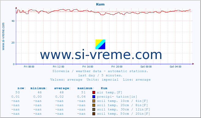  :: Kum :: air temp. | humi- dity | wind dir. | wind speed | wind gusts | air pressure | precipi- tation | sun strength | soil temp. 5cm / 2in | soil temp. 10cm / 4in | soil temp. 20cm / 8in | soil temp. 30cm / 12in | soil temp. 50cm / 20in :: last day / 5 minutes.