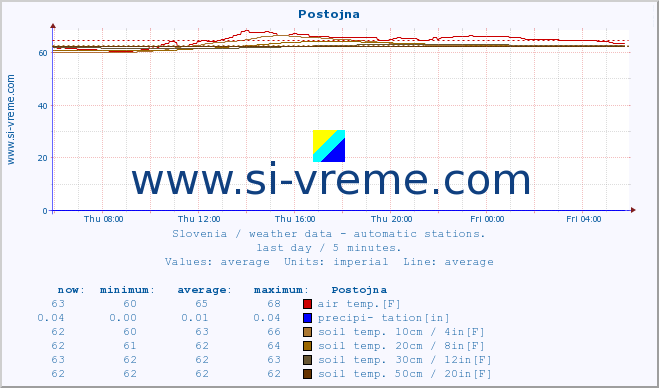  :: Postojna :: air temp. | humi- dity | wind dir. | wind speed | wind gusts | air pressure | precipi- tation | sun strength | soil temp. 5cm / 2in | soil temp. 10cm / 4in | soil temp. 20cm / 8in | soil temp. 30cm / 12in | soil temp. 50cm / 20in :: last day / 5 minutes.