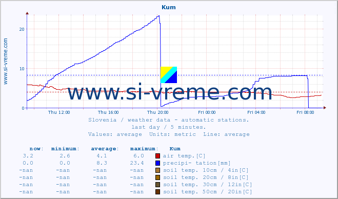  :: Kum :: air temp. | humi- dity | wind dir. | wind speed | wind gusts | air pressure | precipi- tation | sun strength | soil temp. 5cm / 2in | soil temp. 10cm / 4in | soil temp. 20cm / 8in | soil temp. 30cm / 12in | soil temp. 50cm / 20in :: last day / 5 minutes.