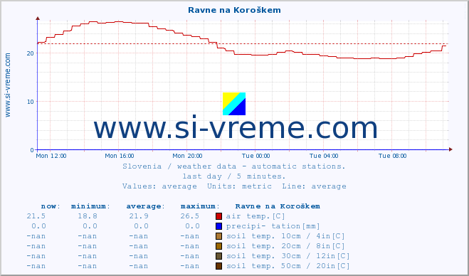  :: Ravne na Koroškem :: air temp. | humi- dity | wind dir. | wind speed | wind gusts | air pressure | precipi- tation | sun strength | soil temp. 5cm / 2in | soil temp. 10cm / 4in | soil temp. 20cm / 8in | soil temp. 30cm / 12in | soil temp. 50cm / 20in :: last day / 5 minutes.