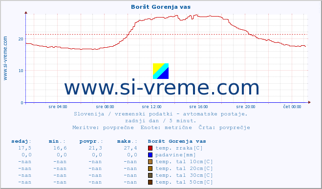 POVPREČJE :: Boršt Gorenja vas :: temp. zraka | vlaga | smer vetra | hitrost vetra | sunki vetra | tlak | padavine | sonce | temp. tal  5cm | temp. tal 10cm | temp. tal 20cm | temp. tal 30cm | temp. tal 50cm :: zadnji dan / 5 minut.