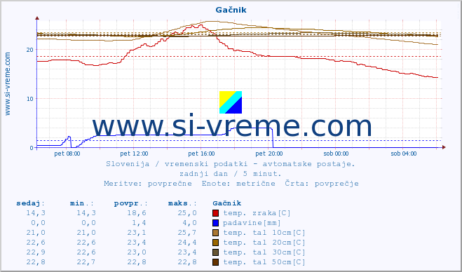 POVPREČJE :: Gačnik :: temp. zraka | vlaga | smer vetra | hitrost vetra | sunki vetra | tlak | padavine | sonce | temp. tal  5cm | temp. tal 10cm | temp. tal 20cm | temp. tal 30cm | temp. tal 50cm :: zadnji dan / 5 minut.