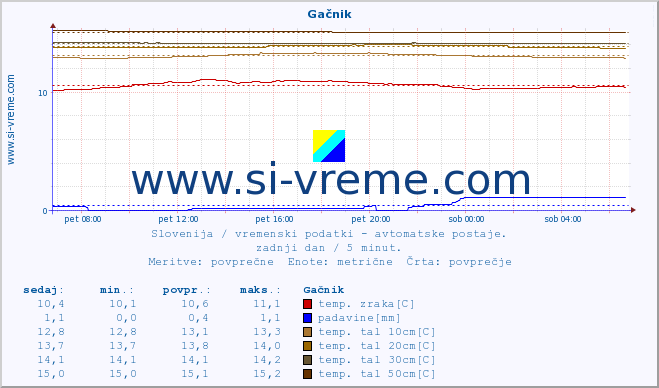 POVPREČJE :: Gačnik :: temp. zraka | vlaga | smer vetra | hitrost vetra | sunki vetra | tlak | padavine | sonce | temp. tal  5cm | temp. tal 10cm | temp. tal 20cm | temp. tal 30cm | temp. tal 50cm :: zadnji dan / 5 minut.