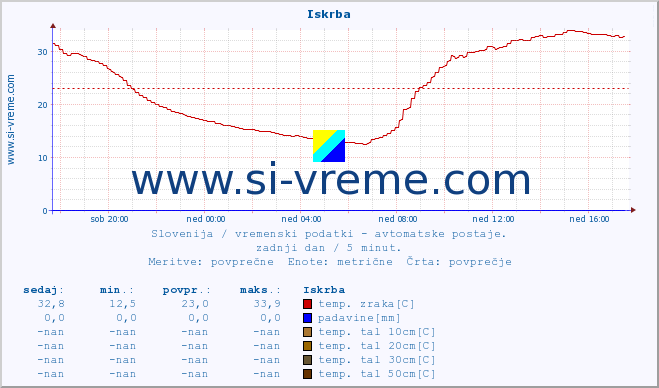 POVPREČJE :: Iskrba :: temp. zraka | vlaga | smer vetra | hitrost vetra | sunki vetra | tlak | padavine | sonce | temp. tal  5cm | temp. tal 10cm | temp. tal 20cm | temp. tal 30cm | temp. tal 50cm :: zadnji dan / 5 minut.