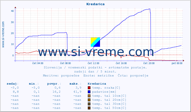 POVPREČJE :: Kredarica :: temp. zraka | vlaga | smer vetra | hitrost vetra | sunki vetra | tlak | padavine | sonce | temp. tal  5cm | temp. tal 10cm | temp. tal 20cm | temp. tal 30cm | temp. tal 50cm :: zadnji dan / 5 minut.