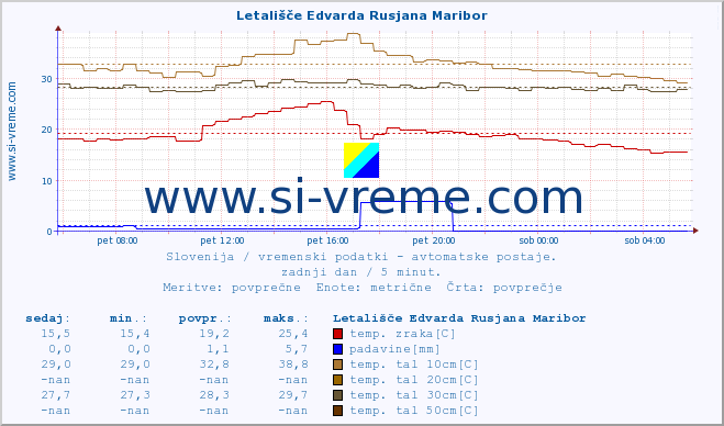 POVPREČJE :: Letališče Edvarda Rusjana Maribor :: temp. zraka | vlaga | smer vetra | hitrost vetra | sunki vetra | tlak | padavine | sonce | temp. tal  5cm | temp. tal 10cm | temp. tal 20cm | temp. tal 30cm | temp. tal 50cm :: zadnji dan / 5 minut.