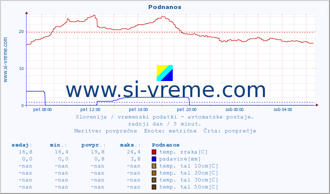 POVPREČJE :: Podnanos :: temp. zraka | vlaga | smer vetra | hitrost vetra | sunki vetra | tlak | padavine | sonce | temp. tal  5cm | temp. tal 10cm | temp. tal 20cm | temp. tal 30cm | temp. tal 50cm :: zadnji dan / 5 minut.