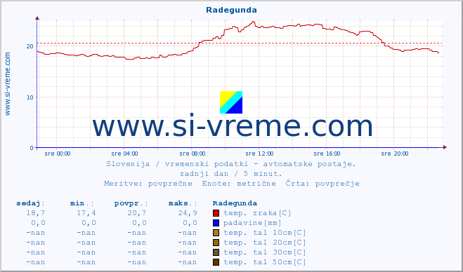 POVPREČJE :: Radegunda :: temp. zraka | vlaga | smer vetra | hitrost vetra | sunki vetra | tlak | padavine | sonce | temp. tal  5cm | temp. tal 10cm | temp. tal 20cm | temp. tal 30cm | temp. tal 50cm :: zadnji dan / 5 minut.