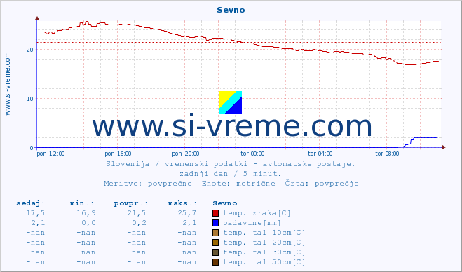 POVPREČJE :: Sevno :: temp. zraka | vlaga | smer vetra | hitrost vetra | sunki vetra | tlak | padavine | sonce | temp. tal  5cm | temp. tal 10cm | temp. tal 20cm | temp. tal 30cm | temp. tal 50cm :: zadnji dan / 5 minut.