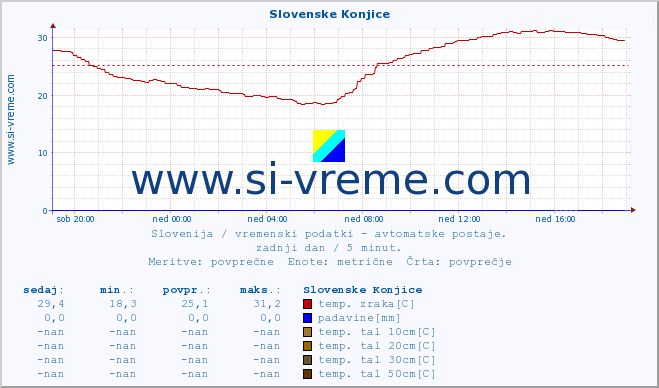 POVPREČJE :: Slovenske Konjice :: temp. zraka | vlaga | smer vetra | hitrost vetra | sunki vetra | tlak | padavine | sonce | temp. tal  5cm | temp. tal 10cm | temp. tal 20cm | temp. tal 30cm | temp. tal 50cm :: zadnji dan / 5 minut.