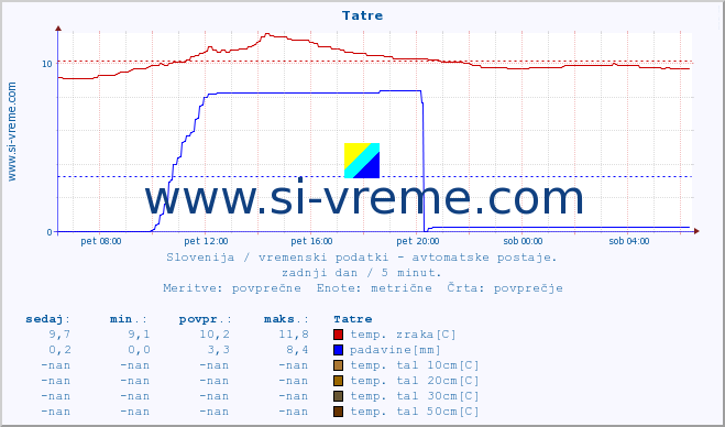 POVPREČJE :: Tatre :: temp. zraka | vlaga | smer vetra | hitrost vetra | sunki vetra | tlak | padavine | sonce | temp. tal  5cm | temp. tal 10cm | temp. tal 20cm | temp. tal 30cm | temp. tal 50cm :: zadnji dan / 5 minut.