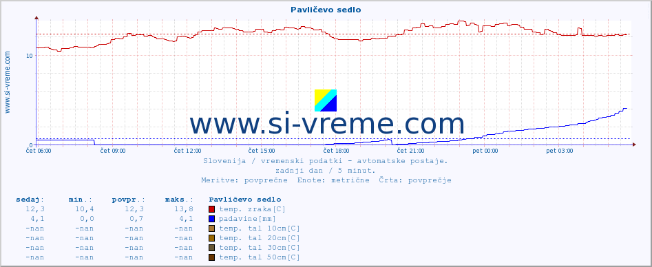 POVPREČJE :: Pavličevo sedlo :: temp. zraka | vlaga | smer vetra | hitrost vetra | sunki vetra | tlak | padavine | sonce | temp. tal  5cm | temp. tal 10cm | temp. tal 20cm | temp. tal 30cm | temp. tal 50cm :: zadnji dan / 5 minut.