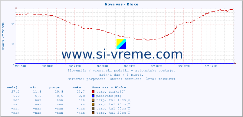 POVPREČJE :: Nova vas - Bloke :: temp. zraka | vlaga | smer vetra | hitrost vetra | sunki vetra | tlak | padavine | sonce | temp. tal  5cm | temp. tal 10cm | temp. tal 20cm | temp. tal 30cm | temp. tal 50cm :: zadnji dan / 5 minut.