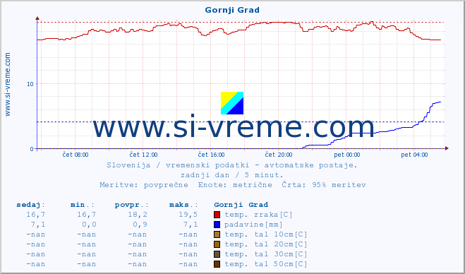 POVPREČJE :: Gornji Grad :: temp. zraka | vlaga | smer vetra | hitrost vetra | sunki vetra | tlak | padavine | sonce | temp. tal  5cm | temp. tal 10cm | temp. tal 20cm | temp. tal 30cm | temp. tal 50cm :: zadnji dan / 5 minut.