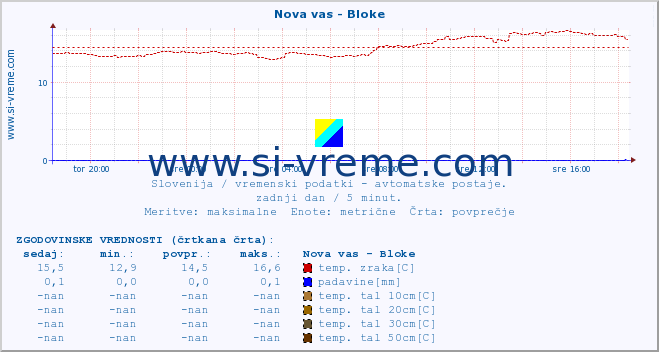 POVPREČJE :: Nova vas - Bloke :: temp. zraka | vlaga | smer vetra | hitrost vetra | sunki vetra | tlak | padavine | sonce | temp. tal  5cm | temp. tal 10cm | temp. tal 20cm | temp. tal 30cm | temp. tal 50cm :: zadnji dan / 5 minut.