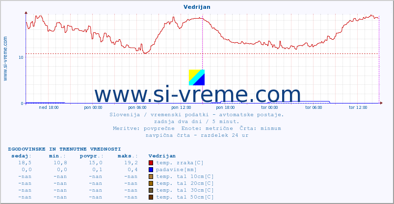 POVPREČJE :: Vedrijan :: temp. zraka | vlaga | smer vetra | hitrost vetra | sunki vetra | tlak | padavine | sonce | temp. tal  5cm | temp. tal 10cm | temp. tal 20cm | temp. tal 30cm | temp. tal 50cm :: zadnja dva dni / 5 minut.