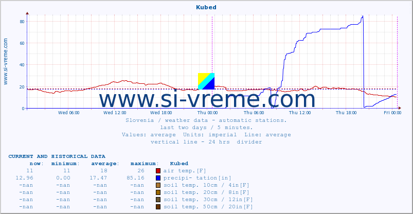  :: Kubed :: air temp. | humi- dity | wind dir. | wind speed | wind gusts | air pressure | precipi- tation | sun strength | soil temp. 5cm / 2in | soil temp. 10cm / 4in | soil temp. 20cm / 8in | soil temp. 30cm / 12in | soil temp. 50cm / 20in :: last two days / 5 minutes.