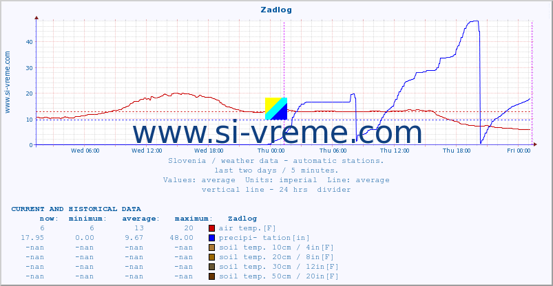  :: Zadlog :: air temp. | humi- dity | wind dir. | wind speed | wind gusts | air pressure | precipi- tation | sun strength | soil temp. 5cm / 2in | soil temp. 10cm / 4in | soil temp. 20cm / 8in | soil temp. 30cm / 12in | soil temp. 50cm / 20in :: last two days / 5 minutes.