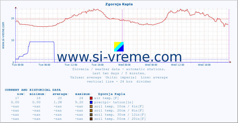  :: Zgornja Kapla :: air temp. | humi- dity | wind dir. | wind speed | wind gusts | air pressure | precipi- tation | sun strength | soil temp. 5cm / 2in | soil temp. 10cm / 4in | soil temp. 20cm / 8in | soil temp. 30cm / 12in | soil temp. 50cm / 20in :: last two days / 5 minutes.