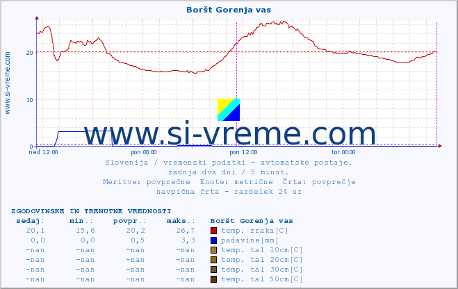 POVPREČJE :: Boršt Gorenja vas :: temp. zraka | vlaga | smer vetra | hitrost vetra | sunki vetra | tlak | padavine | sonce | temp. tal  5cm | temp. tal 10cm | temp. tal 20cm | temp. tal 30cm | temp. tal 50cm :: zadnja dva dni / 5 minut.