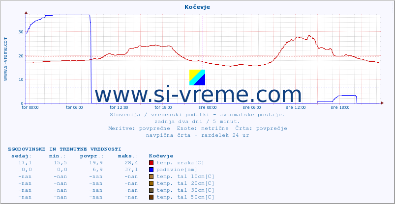 POVPREČJE :: Kočevje :: temp. zraka | vlaga | smer vetra | hitrost vetra | sunki vetra | tlak | padavine | sonce | temp. tal  5cm | temp. tal 10cm | temp. tal 20cm | temp. tal 30cm | temp. tal 50cm :: zadnja dva dni / 5 minut.